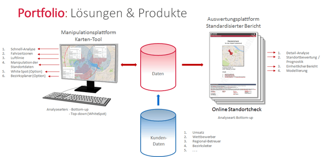 Standortbeurteilung Lösung Grafik